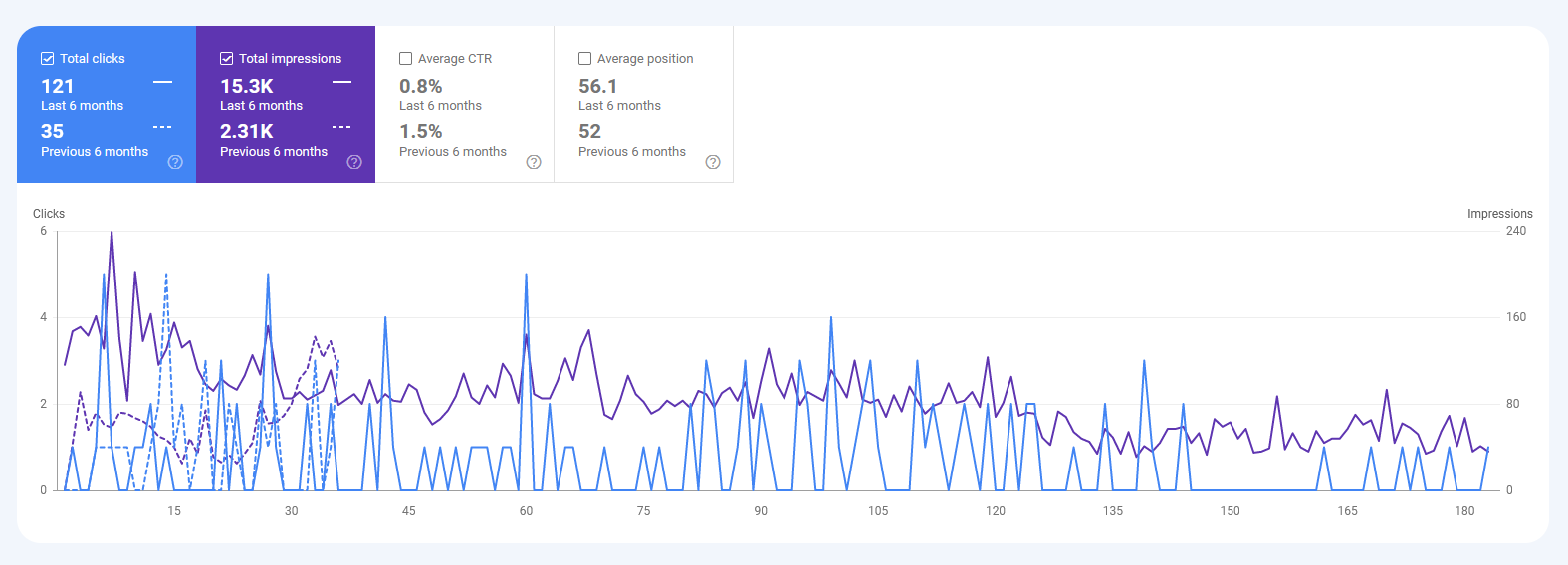 A screenshot of a Google Analytics dashboard displaying various analytics data on the right side.